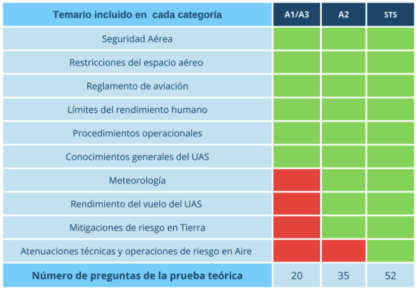 Tabla con los temas que se preguntan en los exámenes de revalidación de AESA